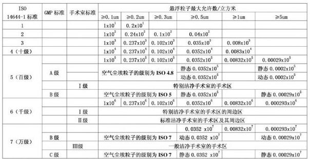 潔凈車間等級(jí)是如何劃分的